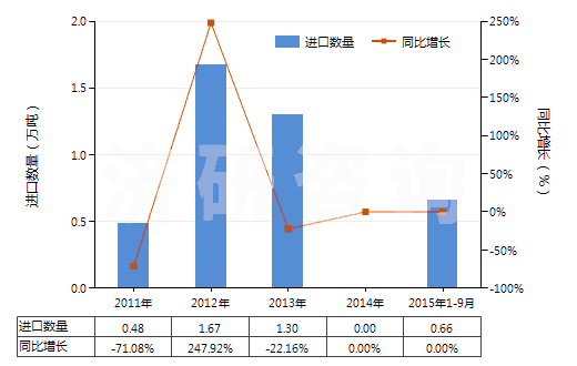 2011-2015年9月中國(guó)其他礦物鉀肥及化學(xué)鉀肥(HS31049090)進(jìn)口量及增速統(tǒng)計(jì)